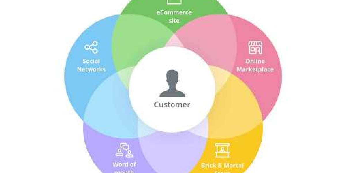 Omnichannel Retail Commerce Platform Market Size, Forecast, 2035