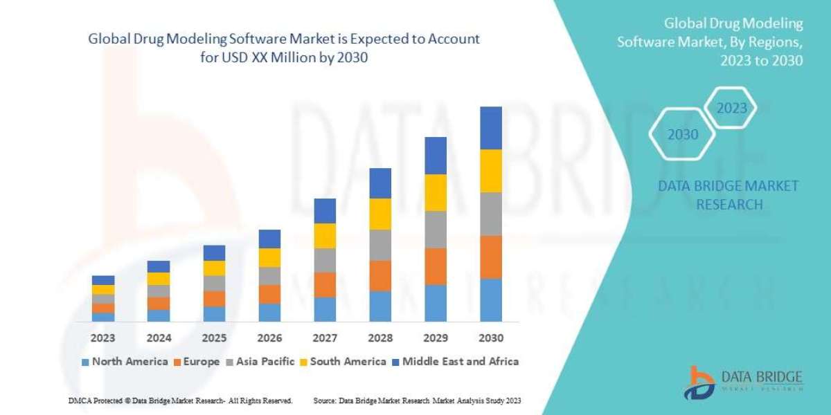Drug Modeling Software Market Growth and Future Trends