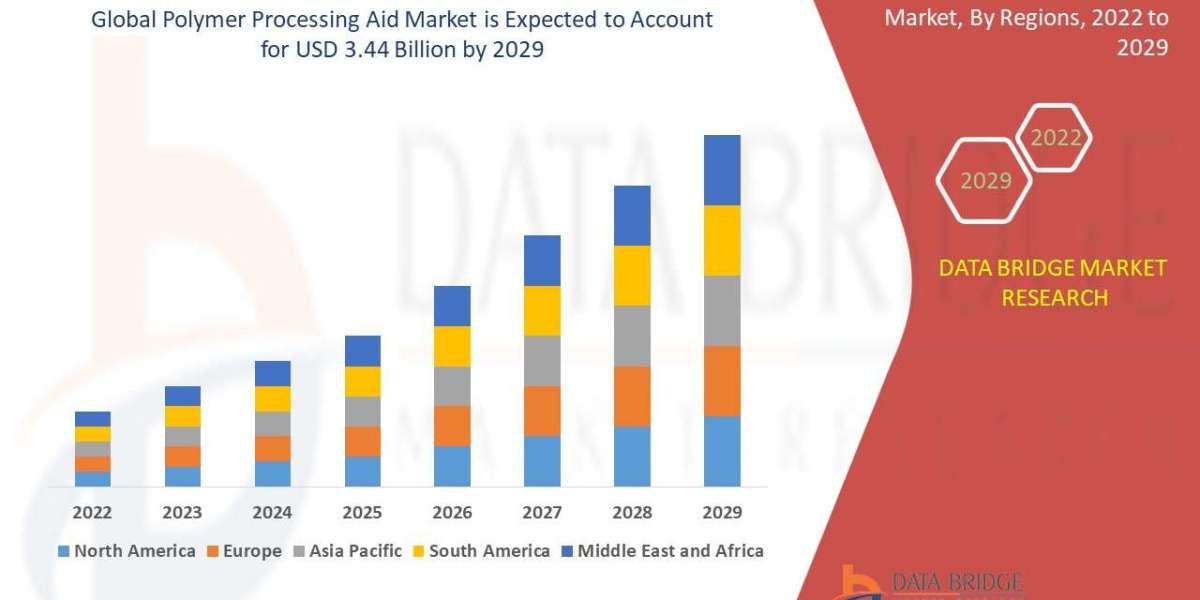 Polymer Processing Aid Market Set to Surge with Rising Demand for High-Quality Plastic Products Across Industries