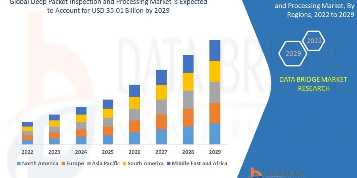 Deep Packet Inspection and Processing Market Set to Surge with Rising Demand for Advanced Network Security and Traffic M