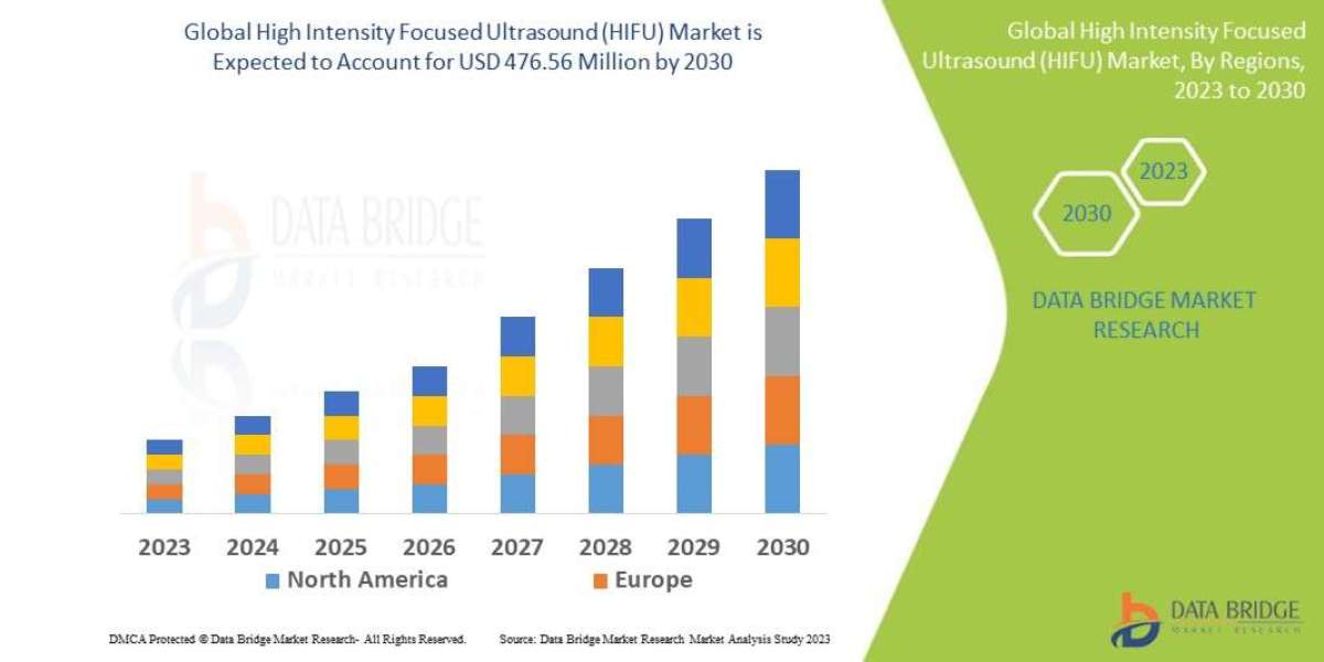 High Intensity Focused Ultrasound (HIFU) Market Size, Share, Trends, Global Demand, Growth and Opportunity Analysis