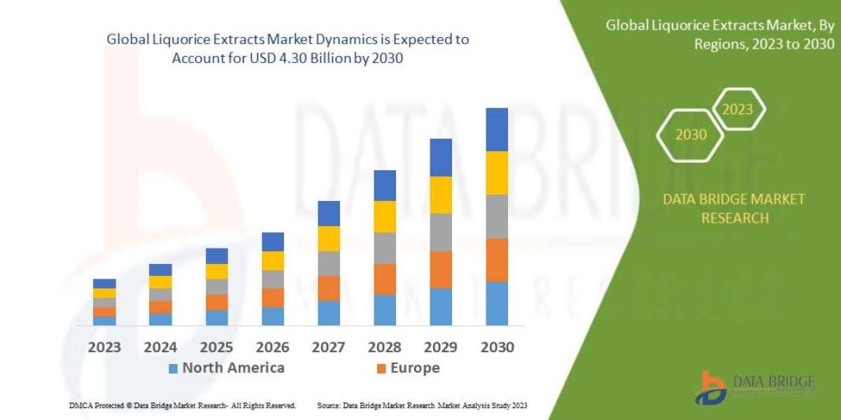 Liquorice Extracts Market Size, Share, Demand, Future Growth, Challenges and Competitive Analysis
