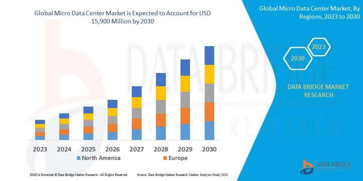 Micro Data Center Market Size, Share, Key Drivers, Trends, Challenges and Competitive Analysis