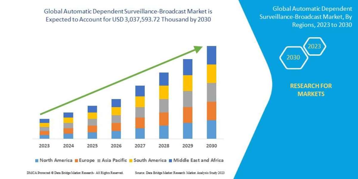 Data Bridge Market Research analyses that the global automatic dependent surveillance-broadcast market is expected to re