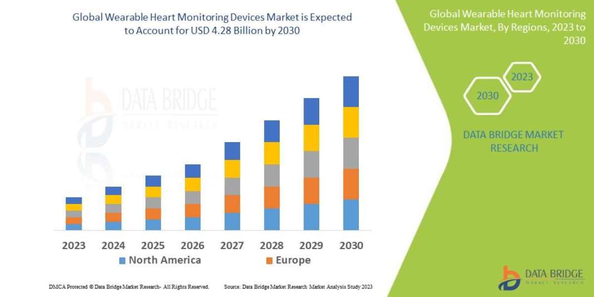 Smart Wearables Redefining Heart Monitoring Solutions on a Global Scale
