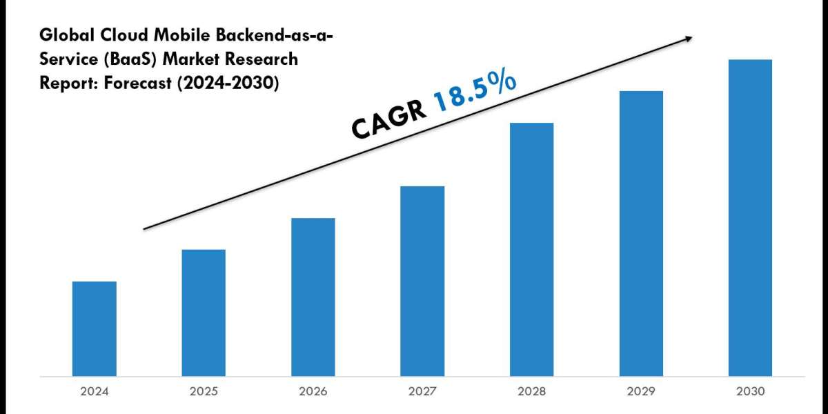 Comprehensive Cloud Mobile Backend-as-a-Service (BaaS) Market Analysis and Forecast Data