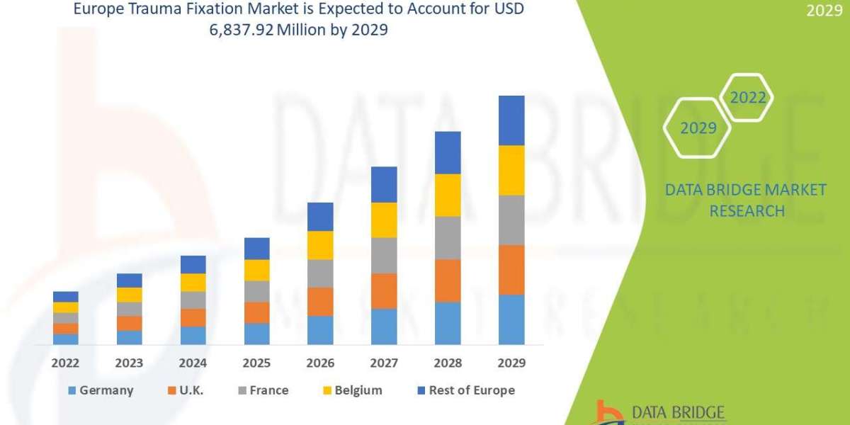 Europe Trauma Fixation Market expected to reach USD 6,837.92 million by 2029
