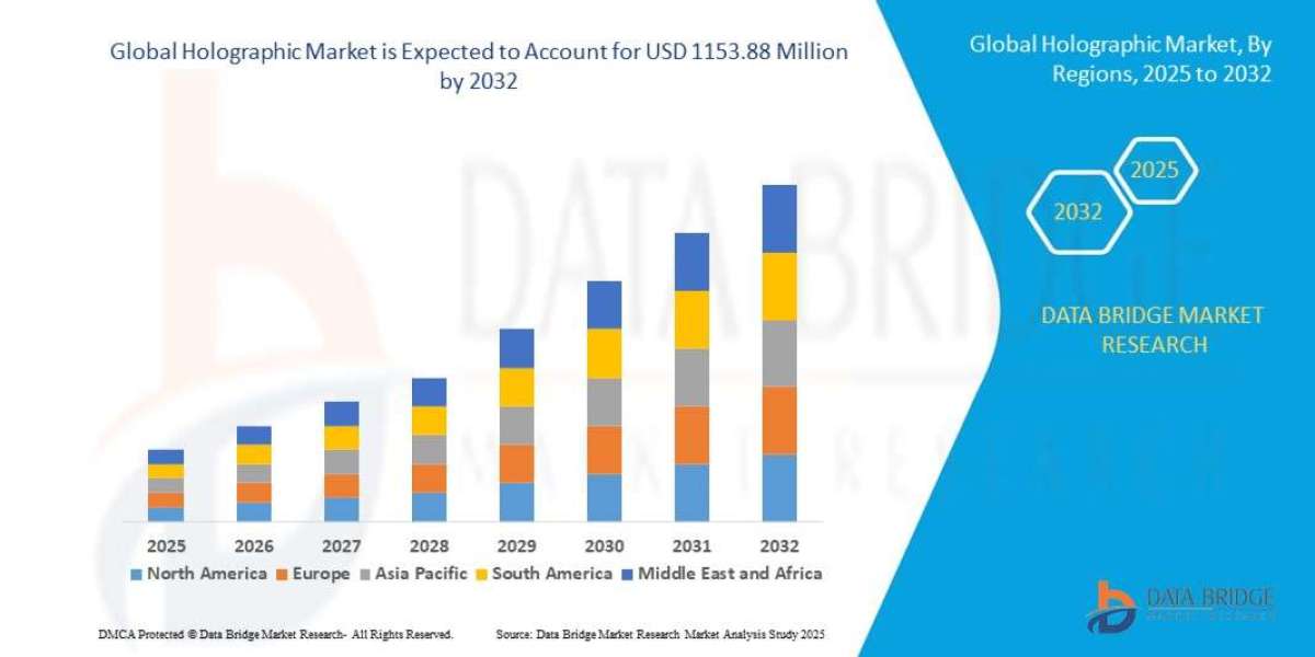 Holographic Market Analysis On Size and Industry Demand 2032