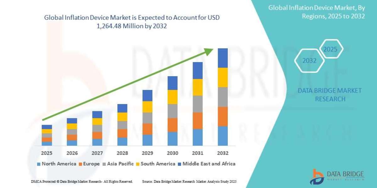 Inflation Device Market Overview, Growth Analysis, Trends and Forecast By 2032