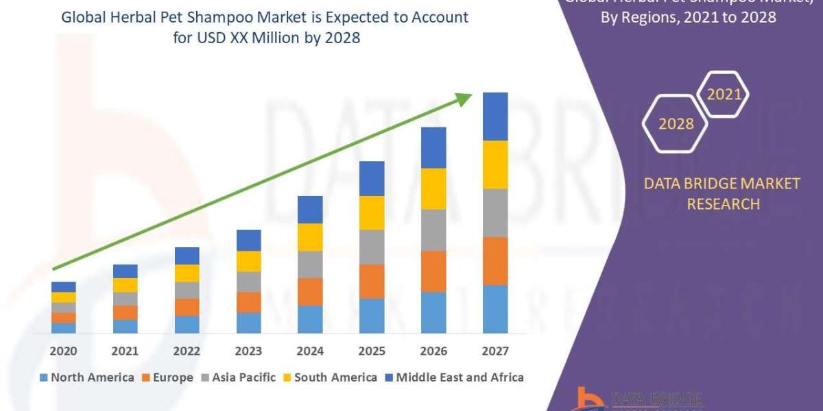 Herbal Pet Shampoo Market Analysis On Size and Industry Demand 2028