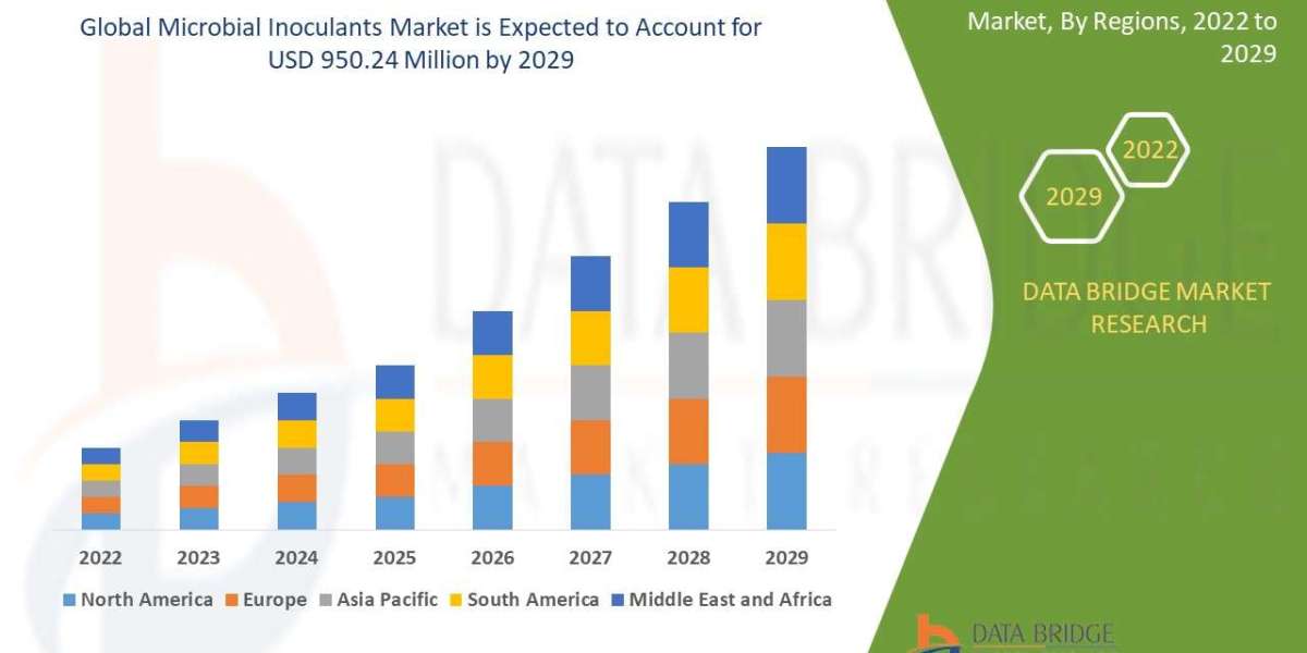 Microbial Inoculants Market Analysis On Size and Industry Demand 2029