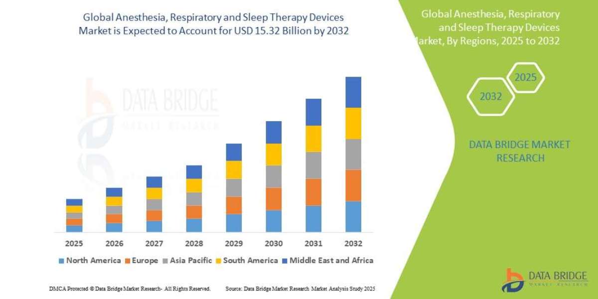 Anesthesia, Respiratory and Sleep Therapy Devices Market Overview, Growth Analysis, Trends and Forecast By 2032