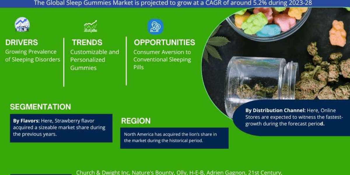 Sleep Gummies Market Size, Share, Trends & Forecast 2028