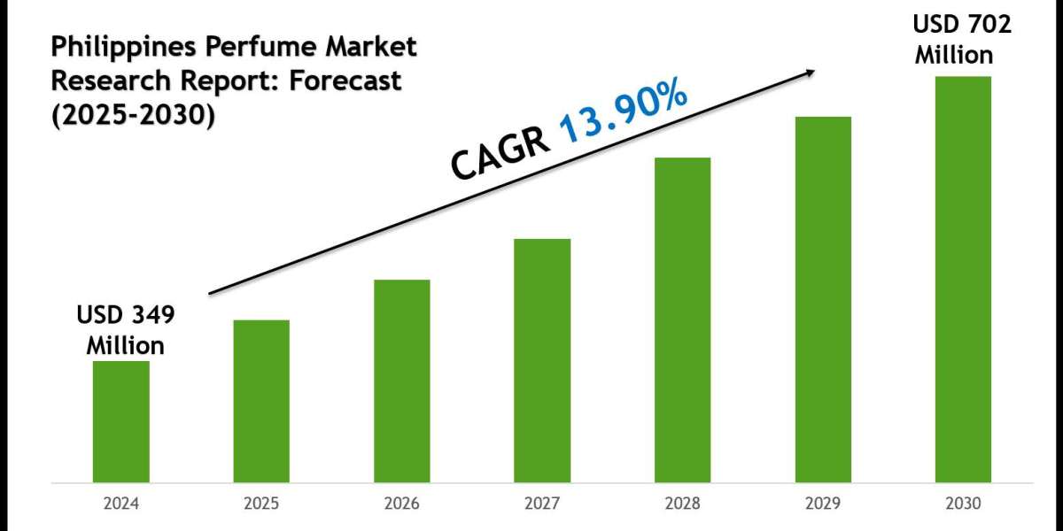 Philippines Perfume Market Value, Scope & Growth Outlook 2030