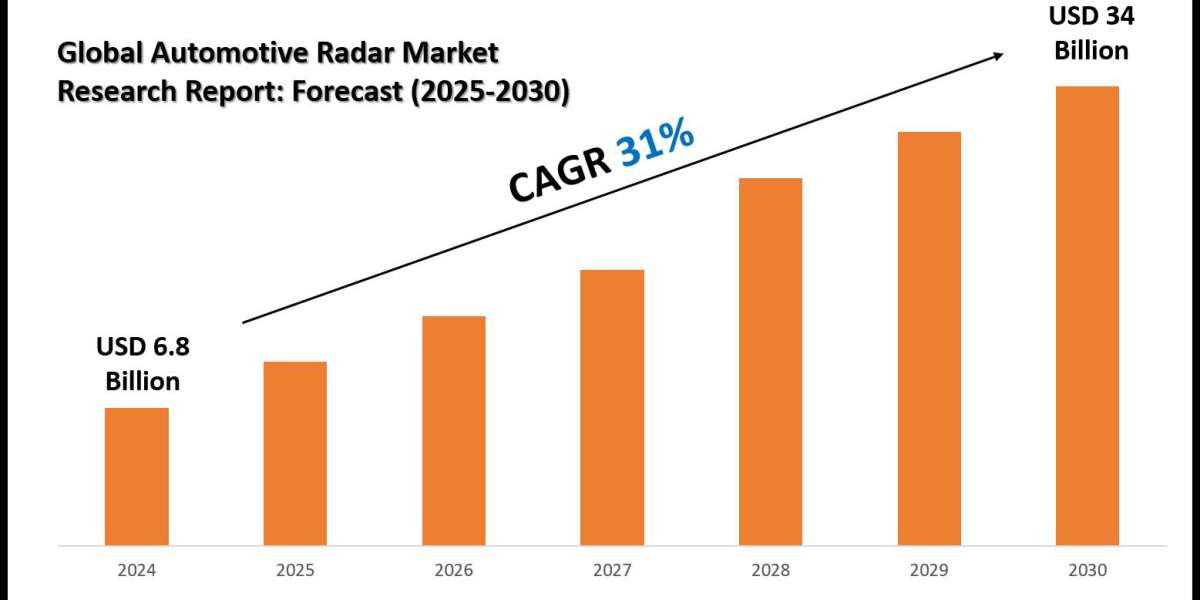 Automotive Radar Market Key Players, Companies and Forecast 2030