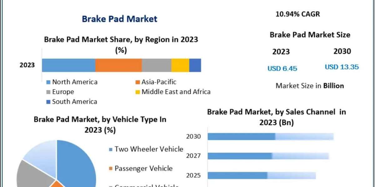 Brake Pad Market Material Evolution: Non-Asbestos Organic (NAO) vs. Semi-Metallic Performance 2030
