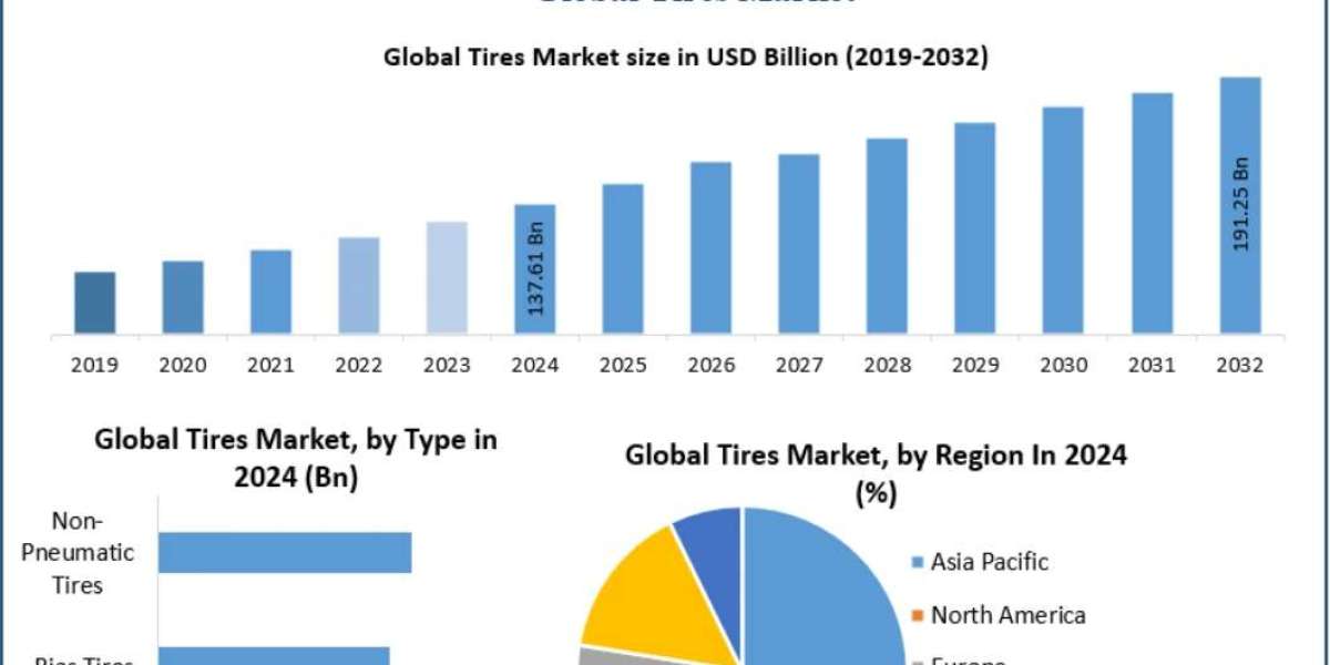 Tires Market: Drivers, Restraints, and Challenges in the Face of Volatile Raw Material Prices 2032