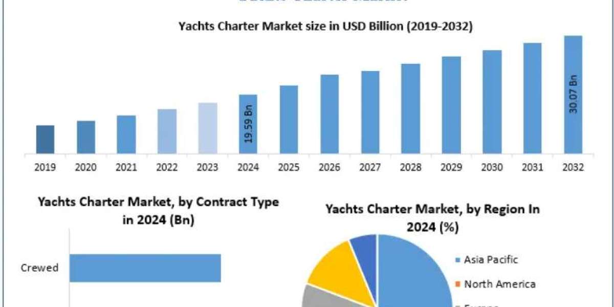 Yacht Charter Market Trends 2025 to 2032: Technology and Sustainability