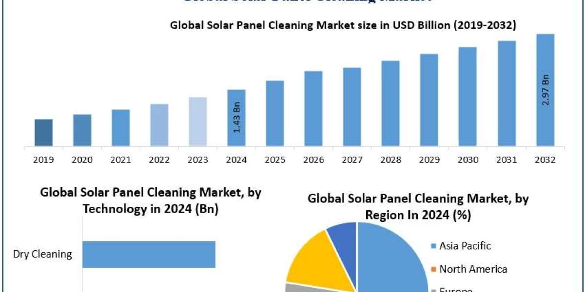 ﻿﻿﻿﻿﻿﻿Solar Panel Cleaning Market Industry Share, Analysis, and Growth Forecast (2025–2032)