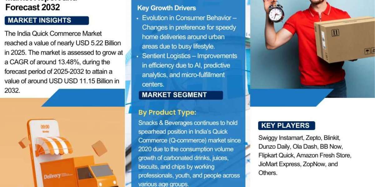 India Quick Commerce Industry Trends 2026–2032: Key Drivers, Challenges, and Market Insights