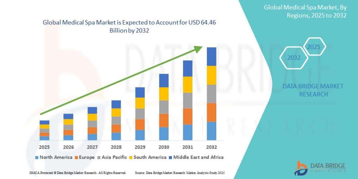 Rising Demand for Non-Invasive Treatments Fuels Medical Spa Market Growth