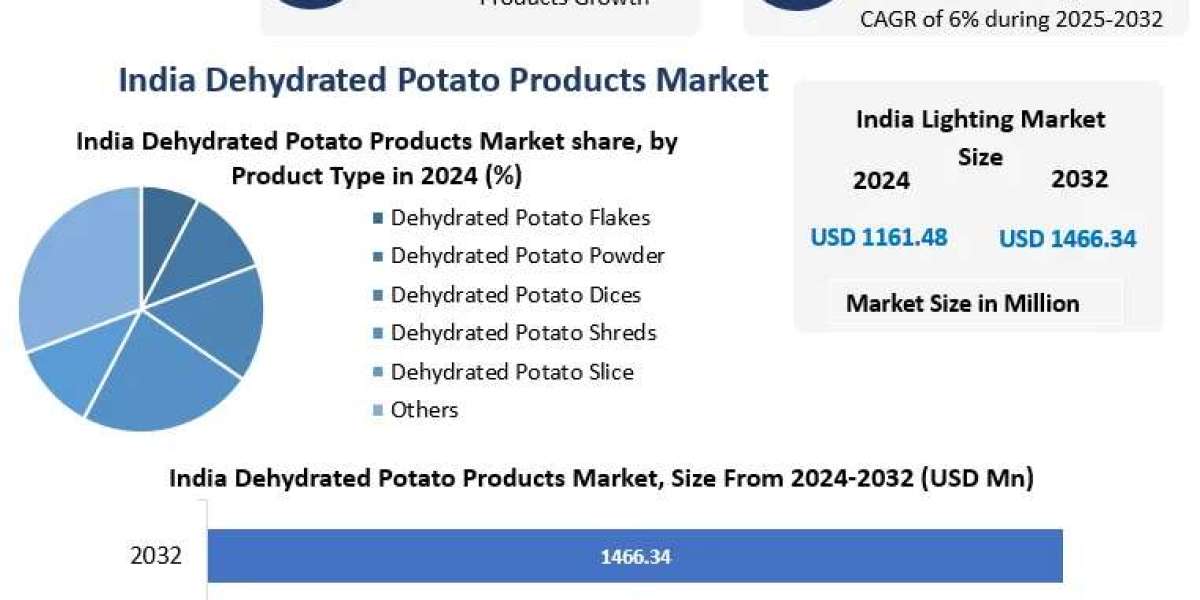 India Dehydrated Potato Products Market Forecast Report: CAGR, Market Share, and Expansion Outlook