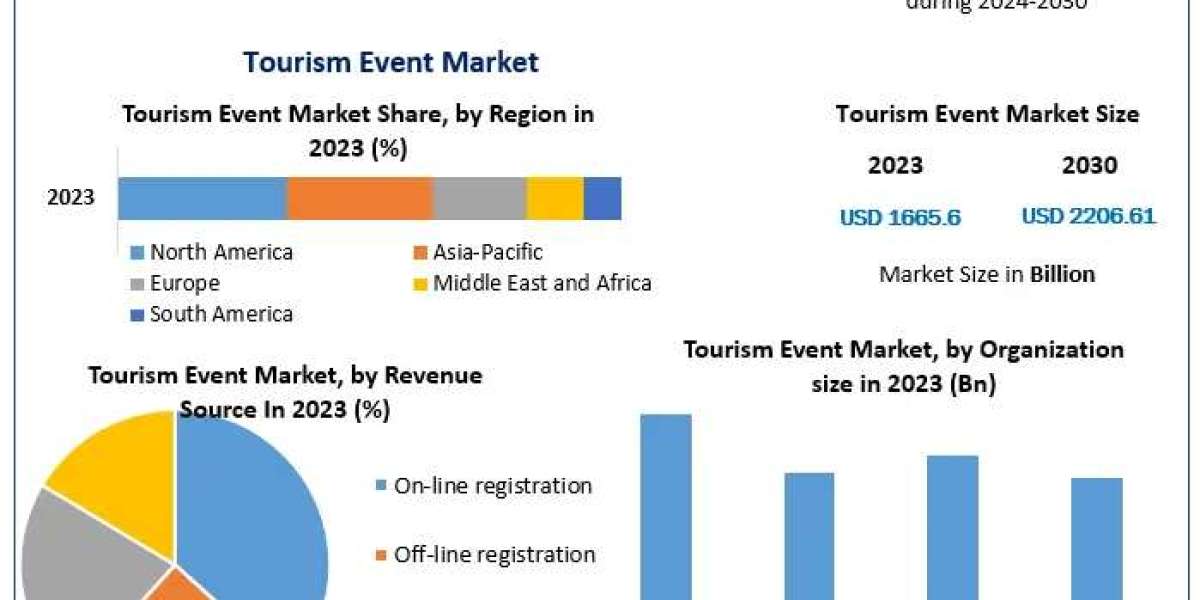 Tourism Event Market Drivers, Innovations, and Growth Pathways (2024-2030)