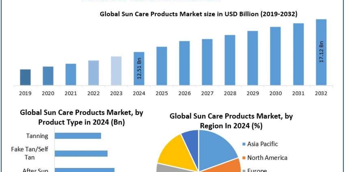 Sun Care Products Market Size, Forecast, and Emerging Opportunities (2025-2032)